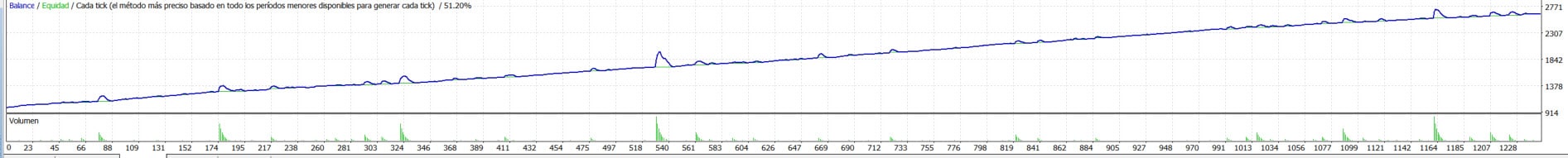 back test 2022 5 pisp Back test Market Rider EA